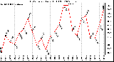 Milwaukee Weather THSW Index Daily High (F)