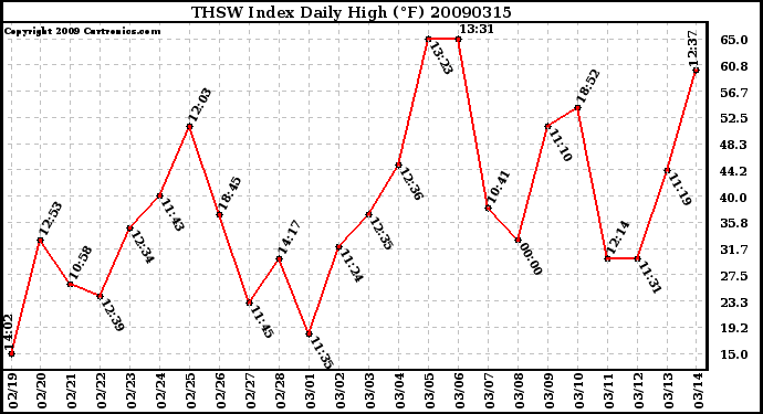 Milwaukee Weather THSW Index Daily High (F)