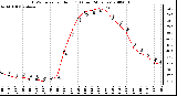 Milwaukee Weather THSW Index per Hour (F) (Last 24 Hours)