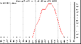 Milwaukee Weather Average Wind Speed (Last 24 Hours)