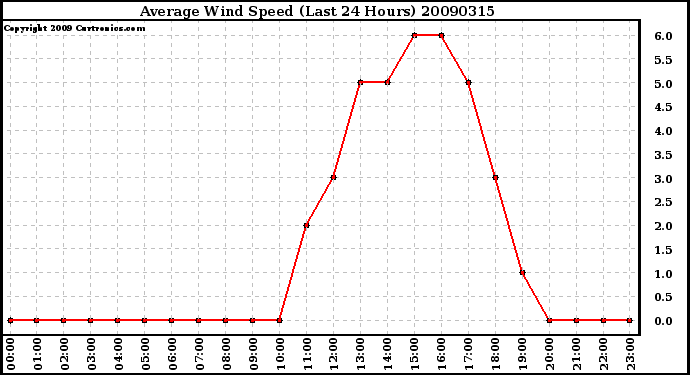 Milwaukee Weather Average Wind Speed (Last 24 Hours)