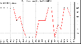 Milwaukee Weather Wind Direction (By Day)