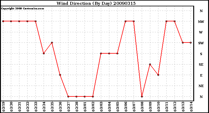 Milwaukee Weather Wind Direction (By Day)