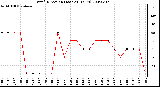 Milwaukee Weather Wind Direction (Last 24 Hours)