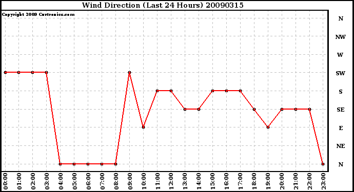 Milwaukee Weather Wind Direction (Last 24 Hours)