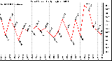 Milwaukee Weather Wind Speed Daily High