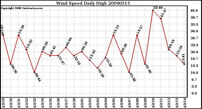 Milwaukee Weather Wind Speed Daily High