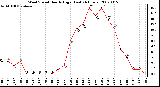 Milwaukee Weather Wind Speed Hourly High (Last 24 Hours)