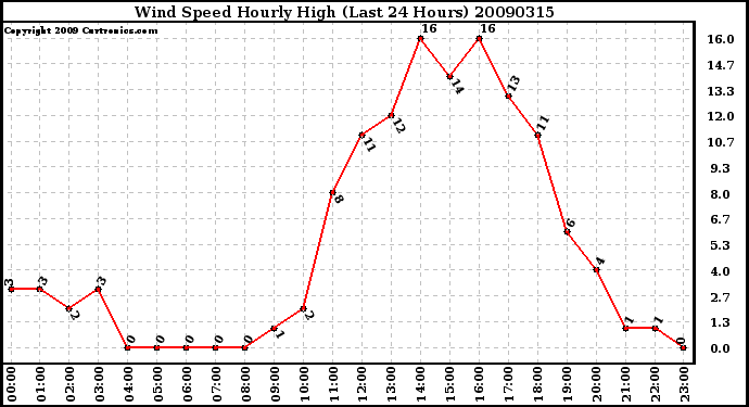 Milwaukee Weather Wind Speed Hourly High (Last 24 Hours)