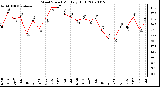 Milwaukee Weather Wind Speed Monthly High