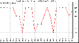 Milwaukee Weather Wind Daily High Direction (By Day)