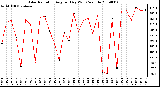 Milwaukee Weather Solar Radiation Avg per Day W/m2/minute