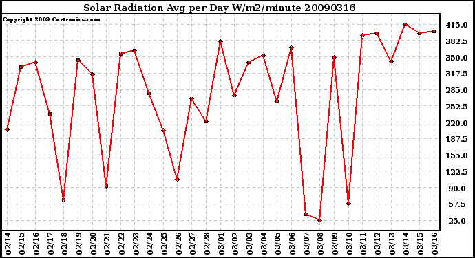 Milwaukee Weather Solar Radiation Avg per Day W/m2/minute