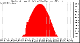 Milwaukee Weather Solar Radiation per Minute W/m2 (Last 24 Hours)