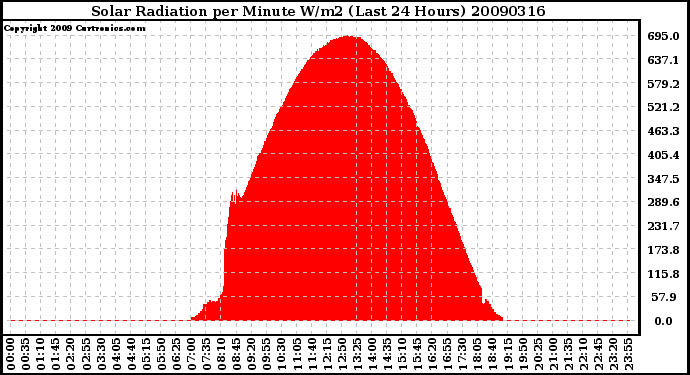 Milwaukee Weather Solar Radiation per Minute W/m2 (Last 24 Hours)