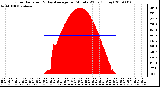 Milwaukee Weather Solar Radiation & Day Average per Minute W/m2 (Today)