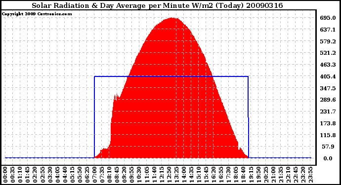 Milwaukee Weather Solar Radiation & Day Average per Minute W/m2 (Today)