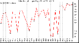 Milwaukee Weather Solar Radiation per Day KW/m2