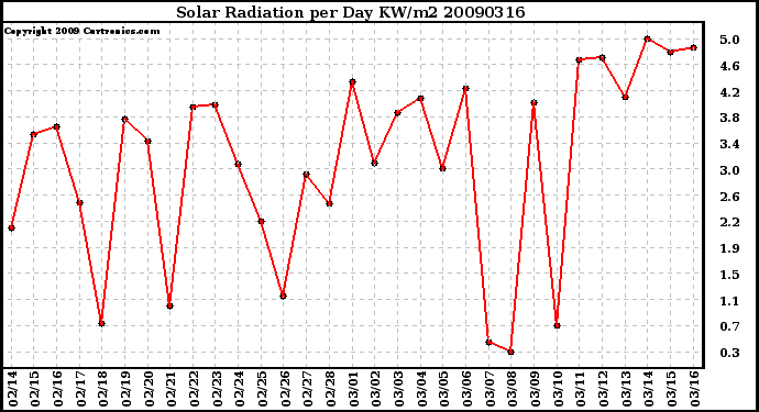 Milwaukee Weather Solar Radiation per Day KW/m2