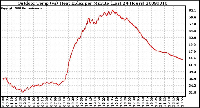Milwaukee Weather Outdoor Temp (vs) Heat Index per Minute (Last 24 Hours)