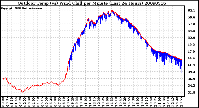 Milwaukee Weather Outdoor Temp (vs) Wind Chill per Minute (Last 24 Hours)