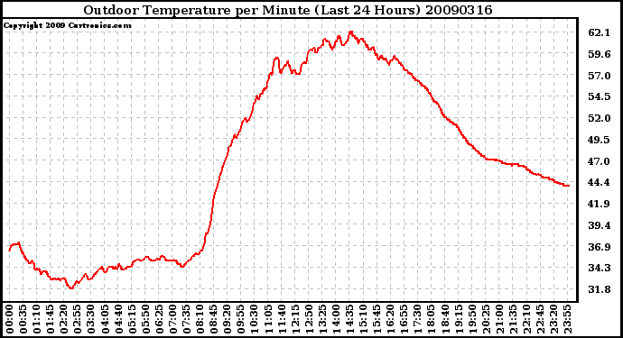 Milwaukee Weather Outdoor Temperature per Minute (Last 24 Hours)