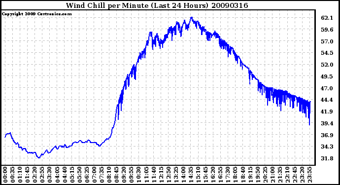 Milwaukee Weather Wind Chill per Minute (Last 24 Hours)