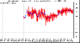 Milwaukee Weather Normalized and Average Wind Direction (Last 24 Hours)