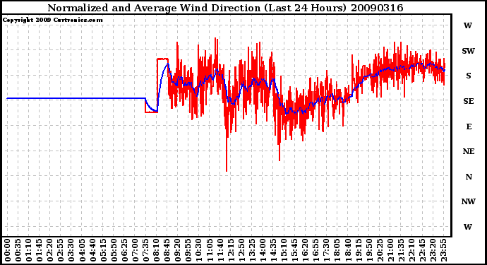 Milwaukee Weather Normalized and Average Wind Direction (Last 24 Hours)