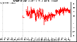 Milwaukee Weather Normalized Wind Direction (Last 24 Hours)