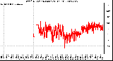 Milwaukee Weather Wind Direction (Last 24 Hours)