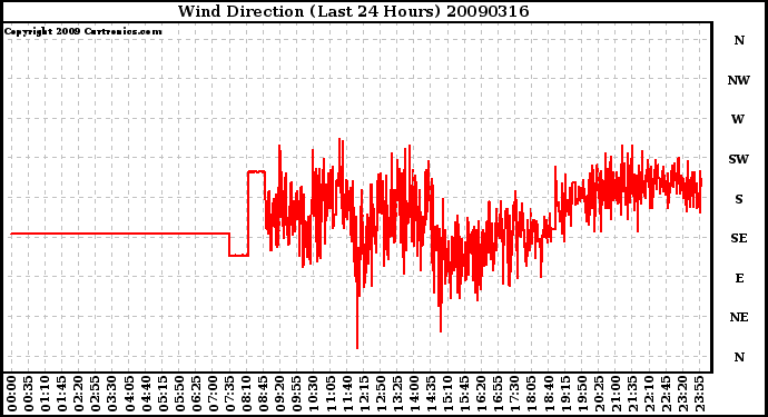 Milwaukee Weather Wind Direction (Last 24 Hours)