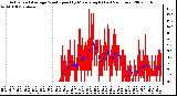 Milwaukee Weather Actual and Average Wind Speed by Minute mph (Last 24 Hours)