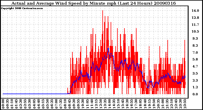 Milwaukee Weather Actual and Average Wind Speed by Minute mph (Last 24 Hours)