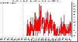 Milwaukee Weather Wind Speed by Minute mph (Last 24 Hours)