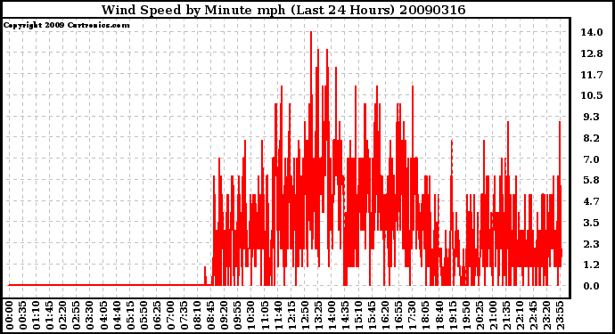 Milwaukee Weather Wind Speed by Minute mph (Last 24 Hours)