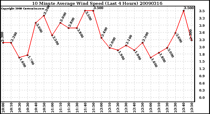 Milwaukee Weather 10 Minute Average Wind Speed (Last 4 Hours)