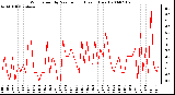 Milwaukee Weather Wind Speed by Minute mph (Last 1 Hour)