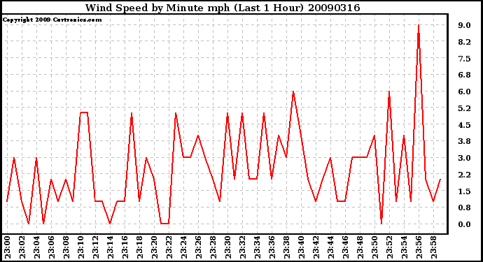 Milwaukee Weather Wind Speed by Minute mph (Last 1 Hour)