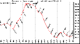 Milwaukee Weather Barometric Pressure per Hour (Last 24 Hours)