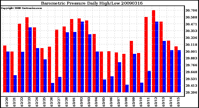 Milwaukee Weather Barometric Pressure Daily High/Low