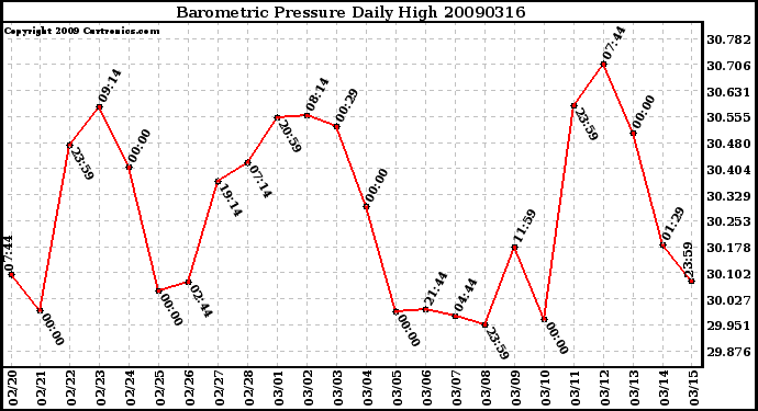 Milwaukee Weather Barometric Pressure Daily High