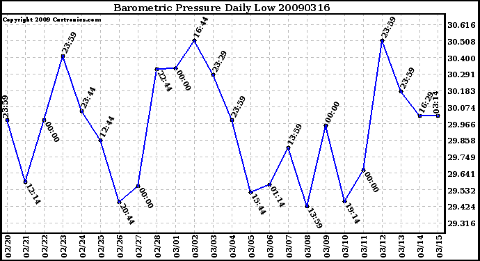 Milwaukee Weather Barometric Pressure Daily Low