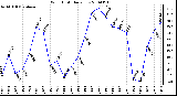 Milwaukee Weather Wind Chill Daily Low