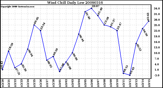 Milwaukee Weather Wind Chill Daily Low