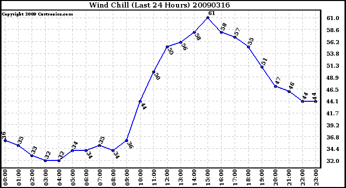 Milwaukee Weather Wind Chill (Last 24 Hours)