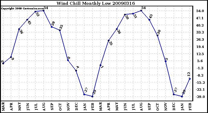 Milwaukee Weather Wind Chill Monthly Low