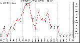 Milwaukee Weather Dew Point (Last 24 Hours)