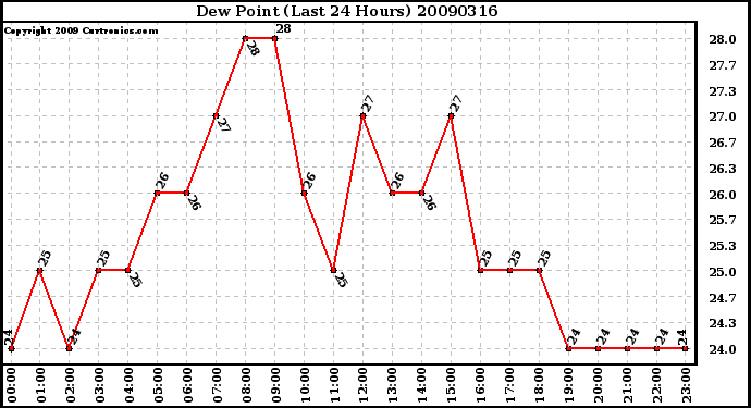 Milwaukee Weather Dew Point (Last 24 Hours)