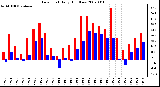 Milwaukee Weather Dew Point Daily High/Low